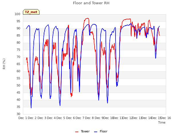 plot of Floor and Tower RH