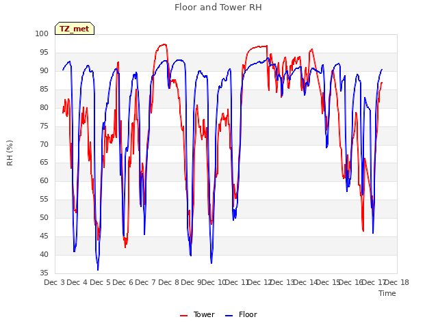 plot of Floor and Tower RH