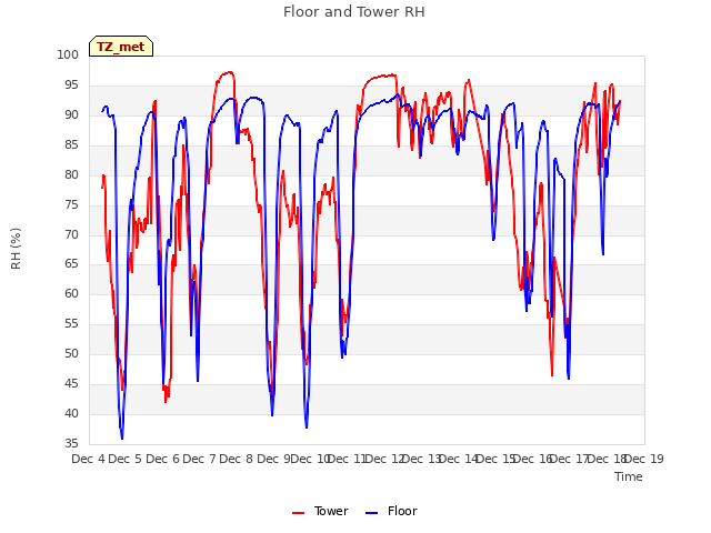 plot of Floor and Tower RH