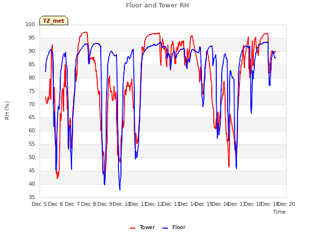 plot of Floor and Tower RH