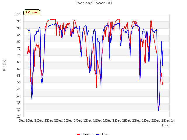 plot of Floor and Tower RH