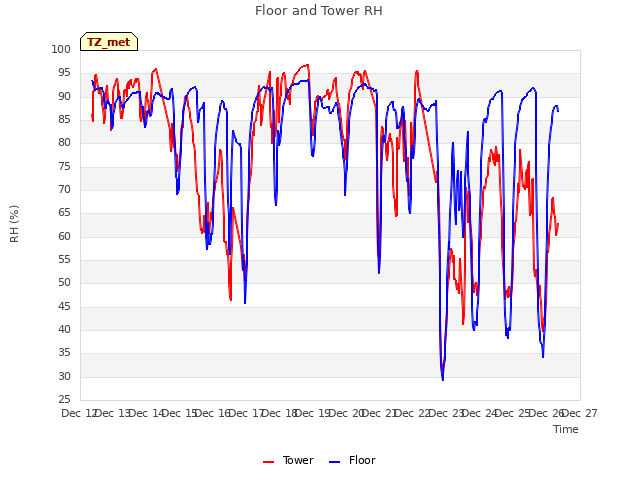 plot of Floor and Tower RH