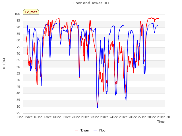 plot of Floor and Tower RH