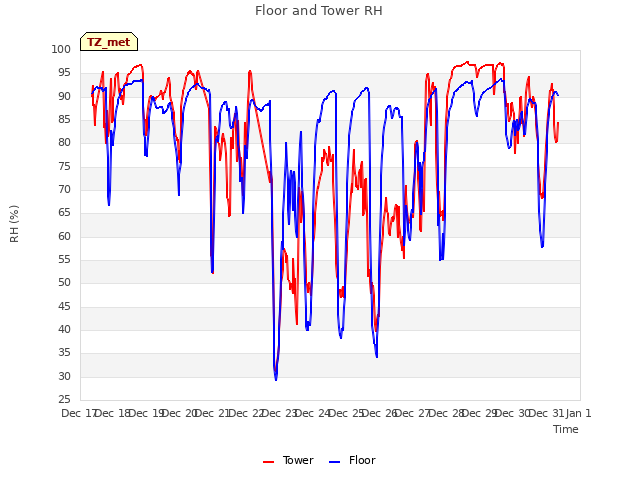 plot of Floor and Tower RH