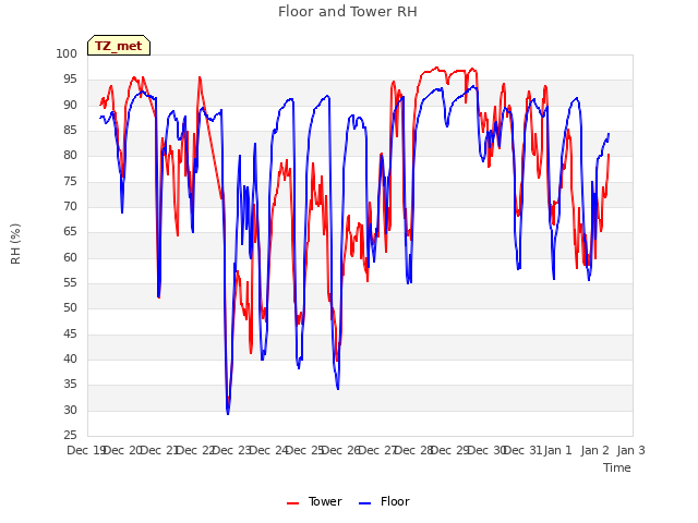 plot of Floor and Tower RH