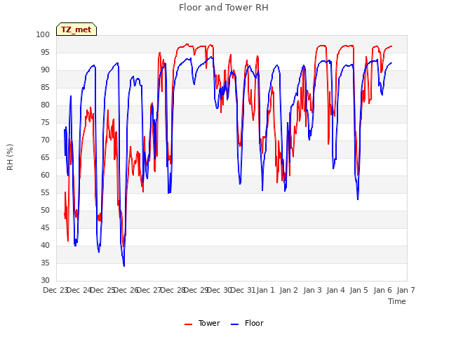 plot of Floor and Tower RH