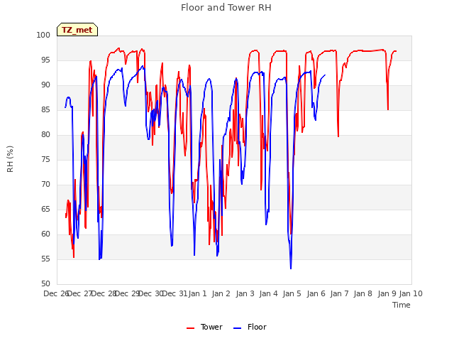 plot of Floor and Tower RH