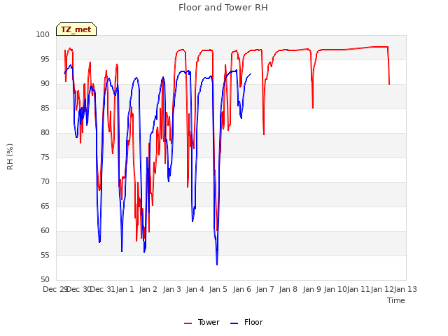 plot of Floor and Tower RH