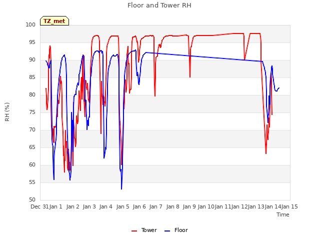 plot of Floor and Tower RH