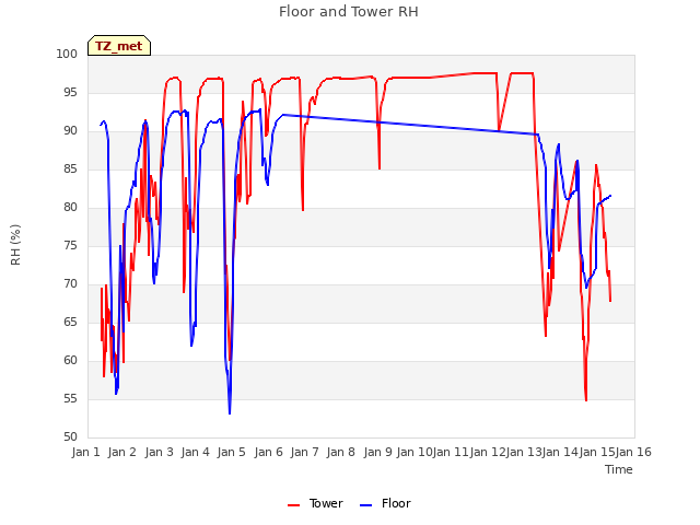 plot of Floor and Tower RH