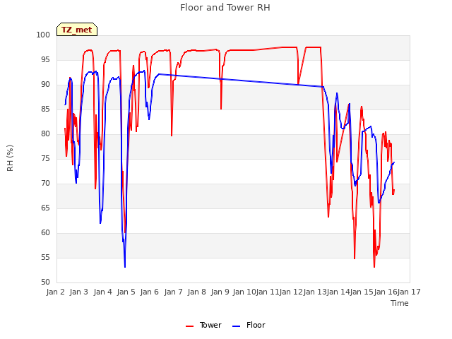 plot of Floor and Tower RH