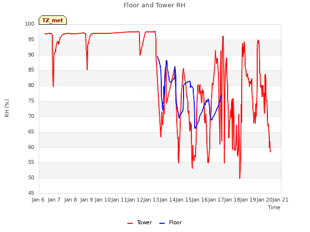 plot of Floor and Tower RH