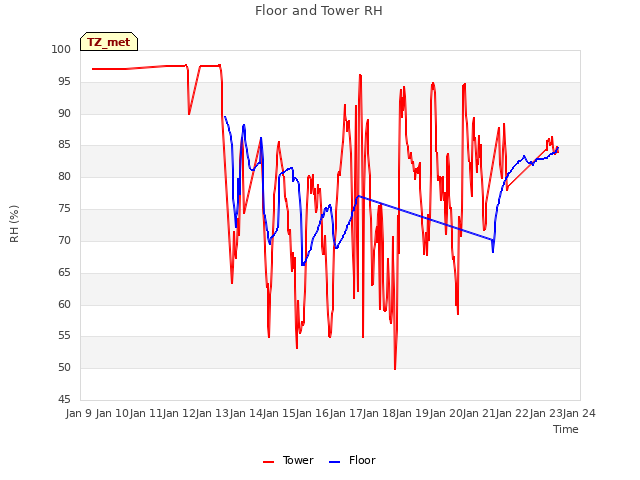 plot of Floor and Tower RH