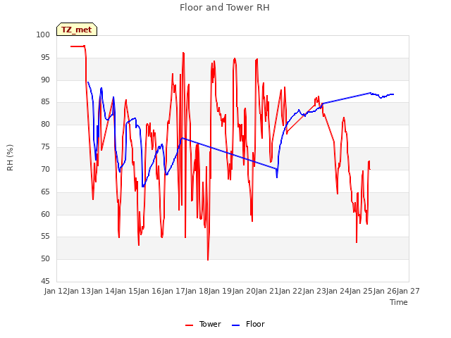 plot of Floor and Tower RH