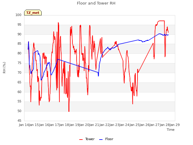 plot of Floor and Tower RH