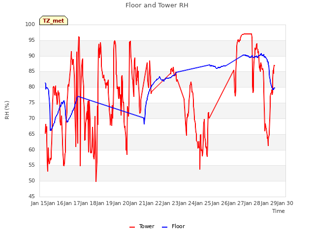 plot of Floor and Tower RH