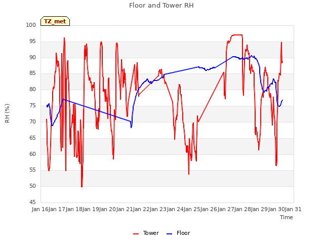 plot of Floor and Tower RH