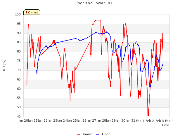 plot of Floor and Tower RH