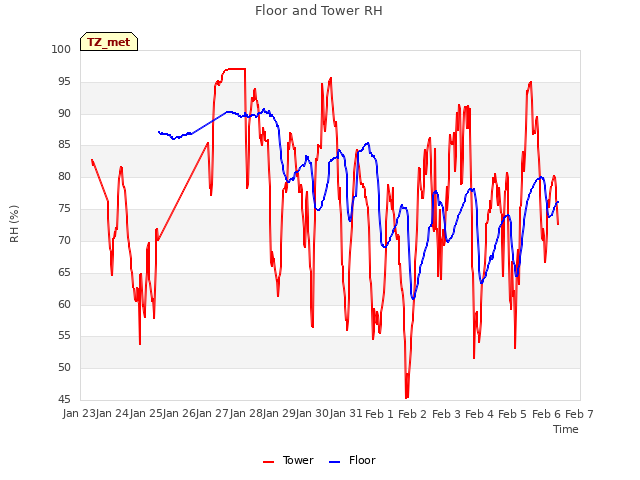 plot of Floor and Tower RH