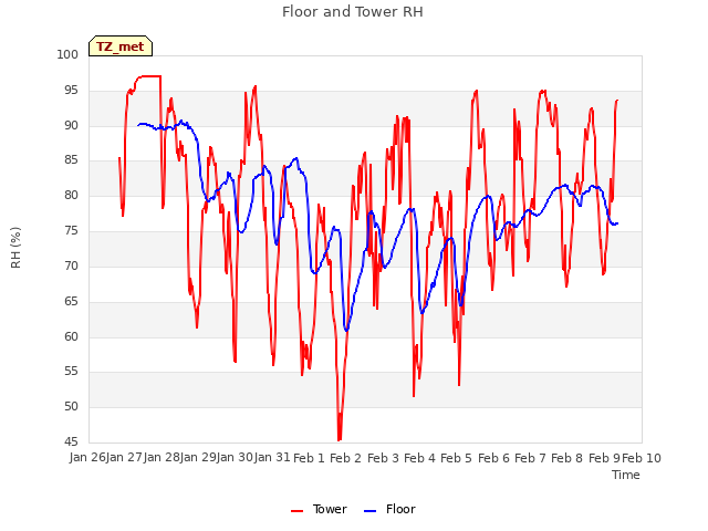 plot of Floor and Tower RH