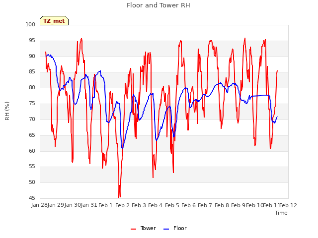 plot of Floor and Tower RH