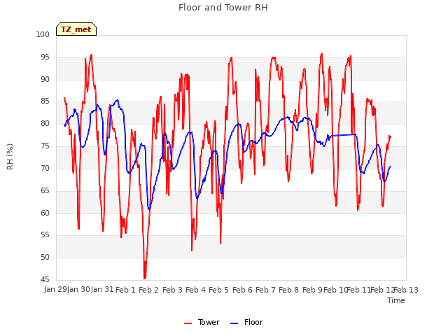 plot of Floor and Tower RH