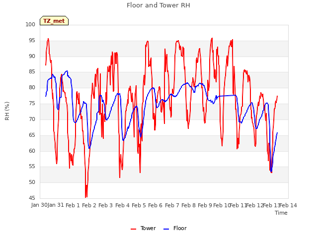 plot of Floor and Tower RH