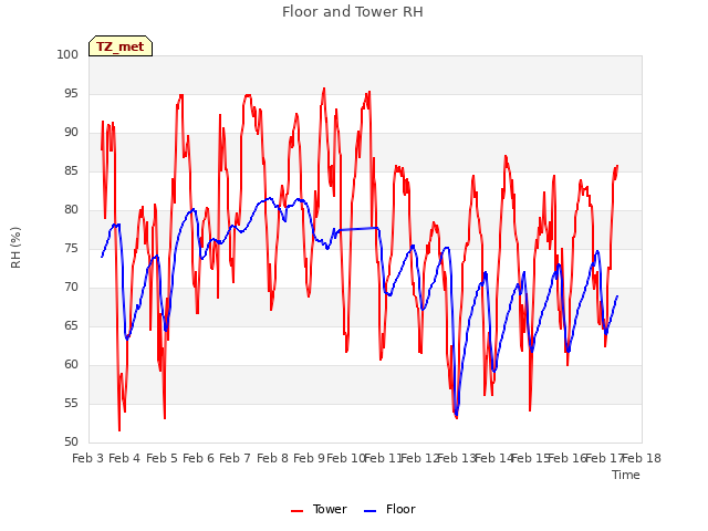 plot of Floor and Tower RH