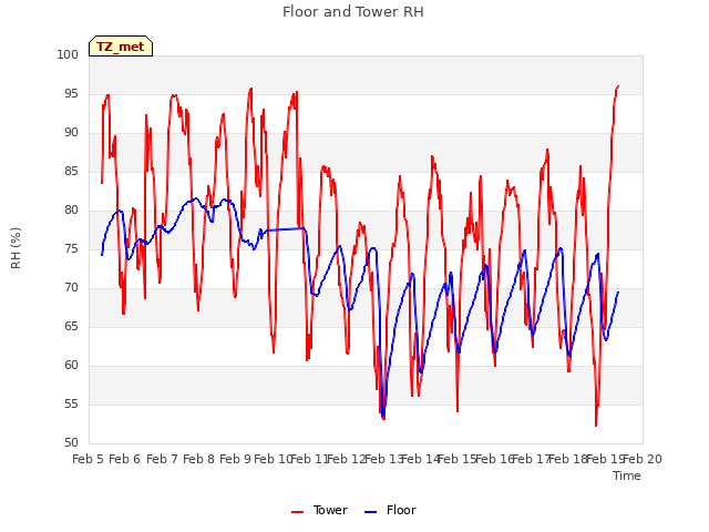 plot of Floor and Tower RH