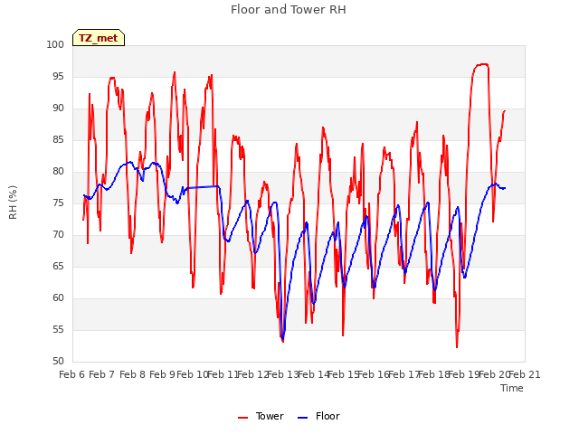 plot of Floor and Tower RH