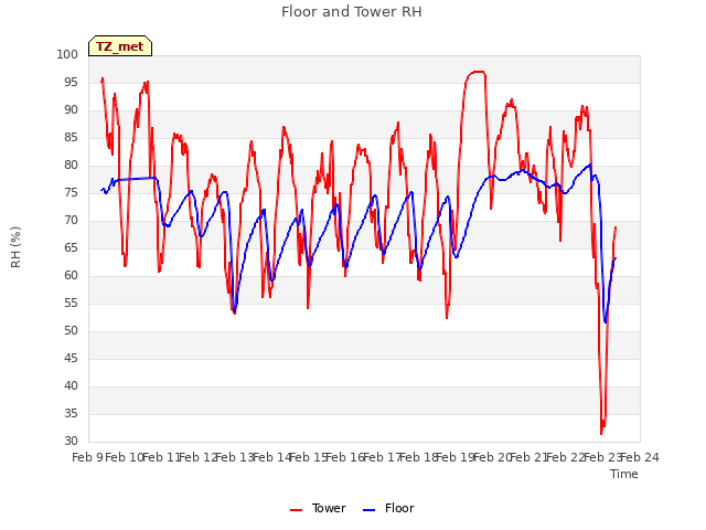 plot of Floor and Tower RH