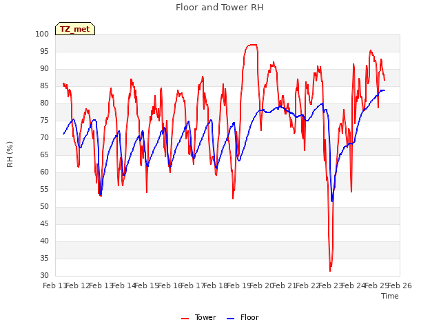 plot of Floor and Tower RH