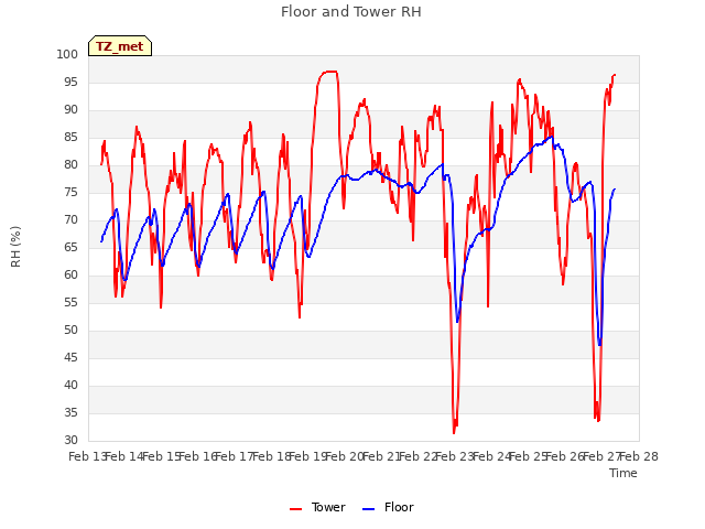 plot of Floor and Tower RH