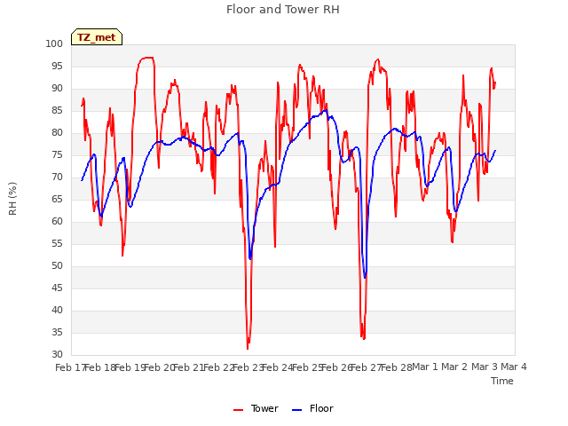 plot of Floor and Tower RH