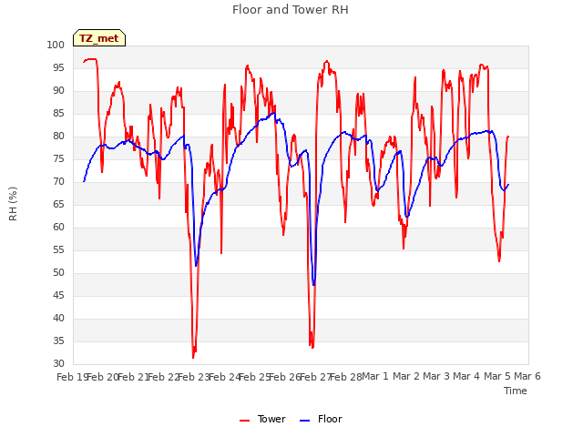 plot of Floor and Tower RH