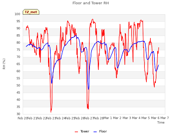 plot of Floor and Tower RH