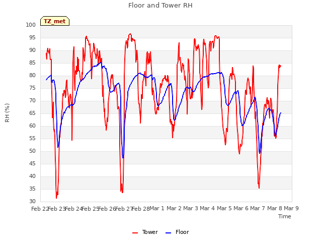 plot of Floor and Tower RH