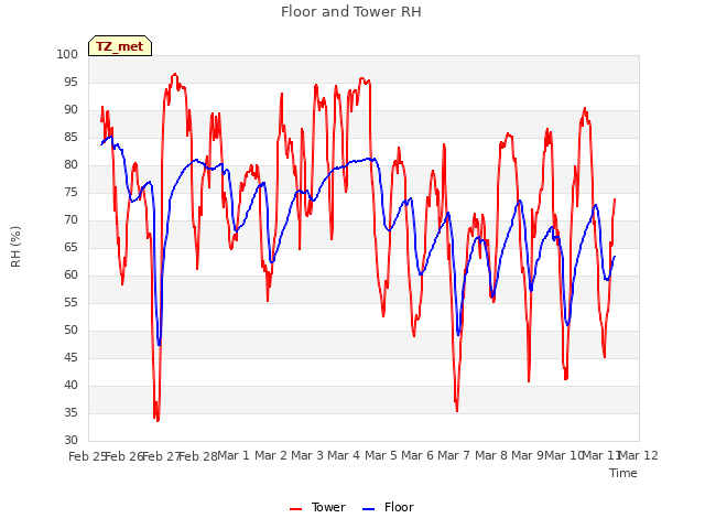 plot of Floor and Tower RH