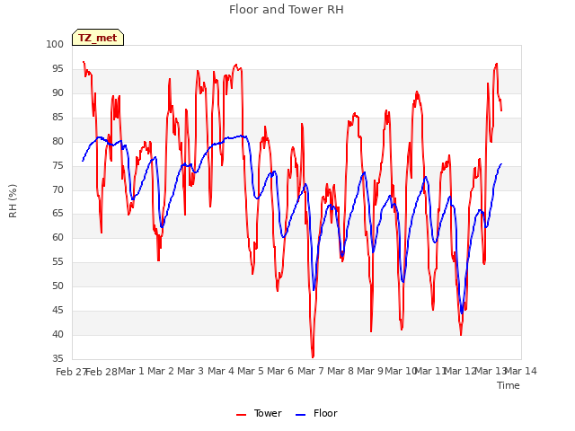 plot of Floor and Tower RH