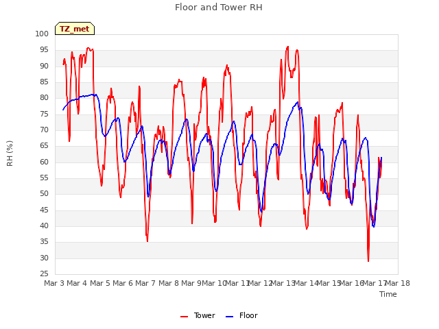 plot of Floor and Tower RH