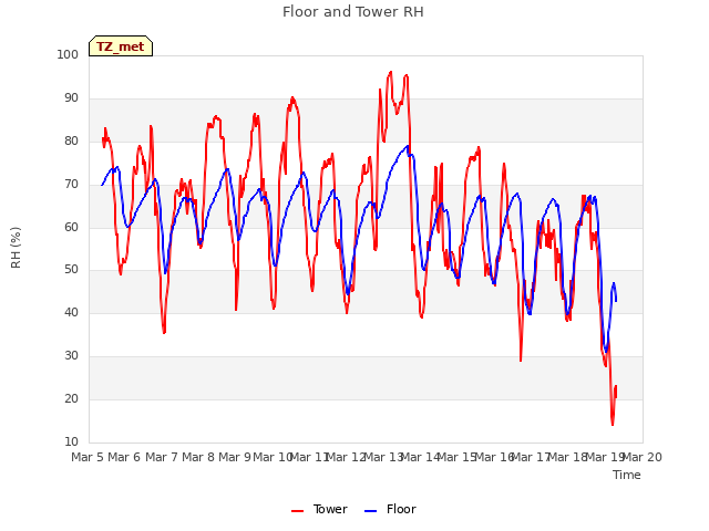 plot of Floor and Tower RH