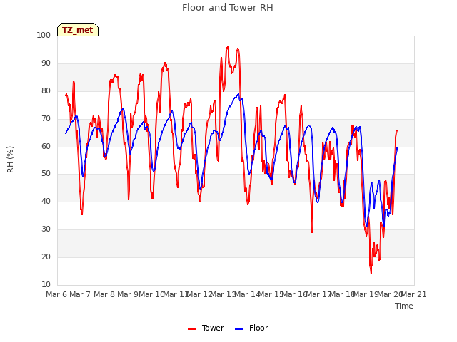 plot of Floor and Tower RH