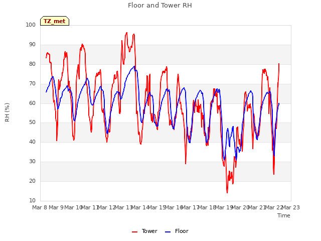 plot of Floor and Tower RH