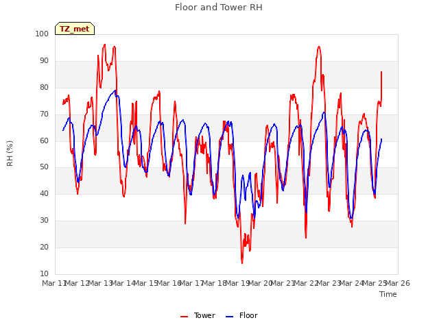 plot of Floor and Tower RH