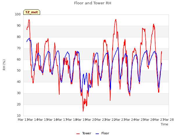 plot of Floor and Tower RH