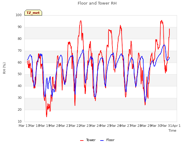 plot of Floor and Tower RH