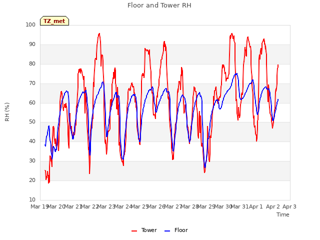 plot of Floor and Tower RH