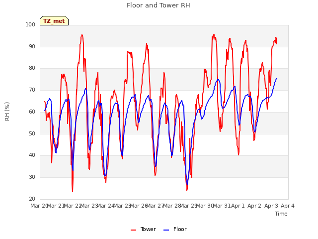 plot of Floor and Tower RH