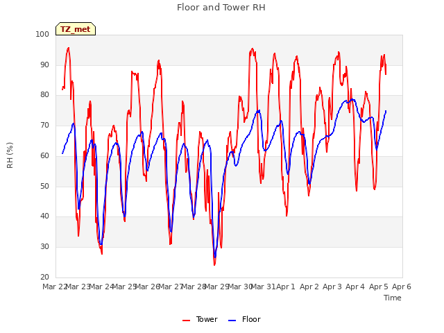 plot of Floor and Tower RH