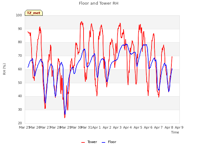 plot of Floor and Tower RH